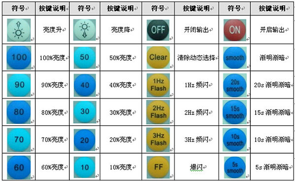 24键1HZ调光LED控制器